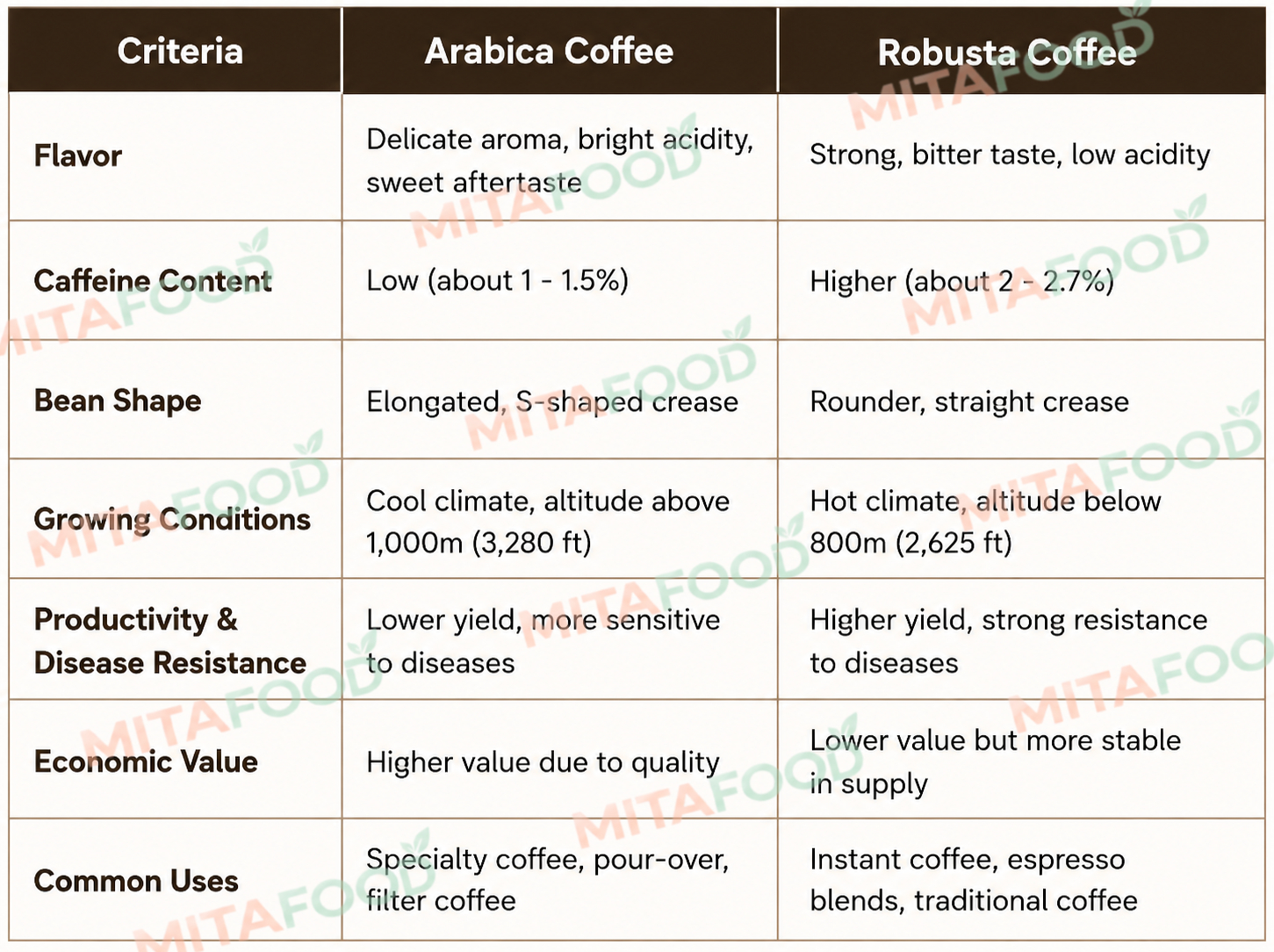 High quality arabica coffee green beans exporter in Vietnam Comparing Arabica and robusta coffee