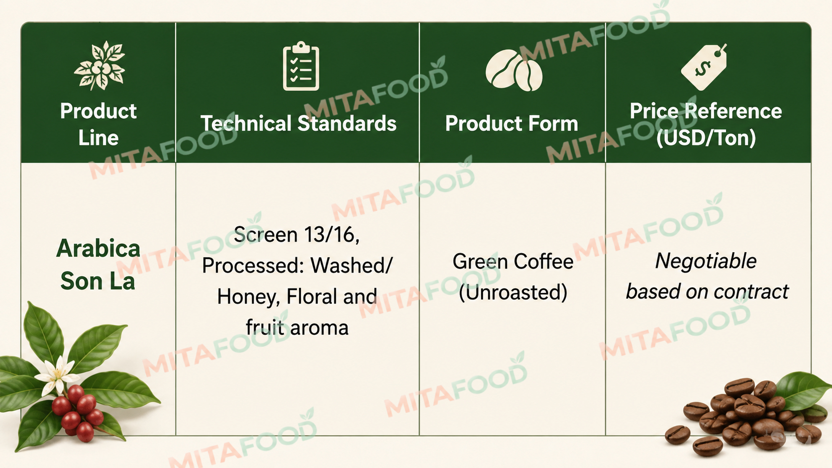 Export price quote for Son La Arabica coffee at Mitafood